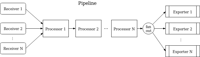 Collector Pipeline